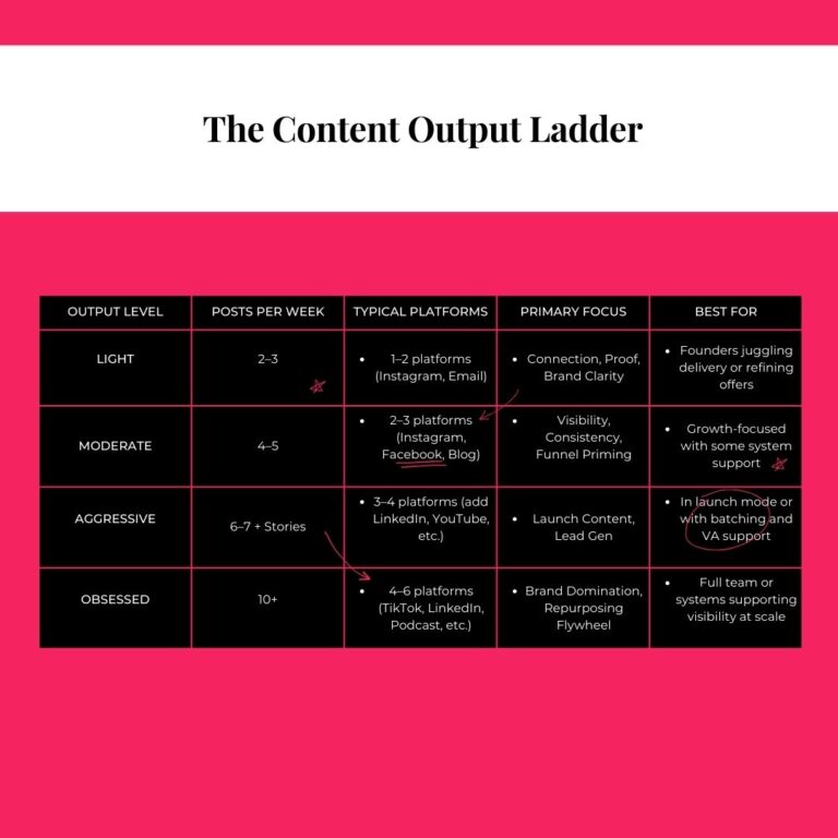 what to post and why, content schedule, output of social media levels