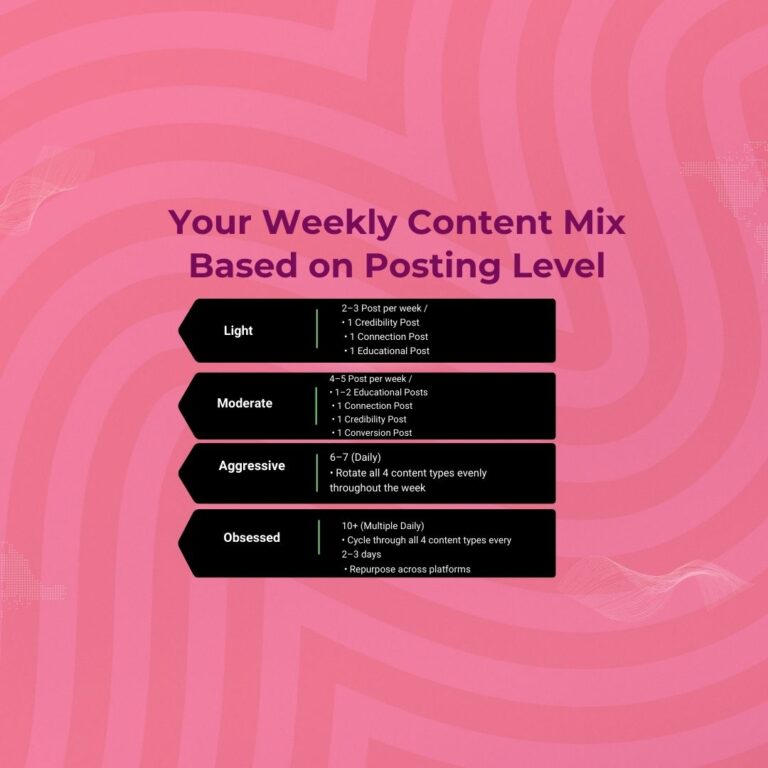 Content Mix to post, social media posting level and mix