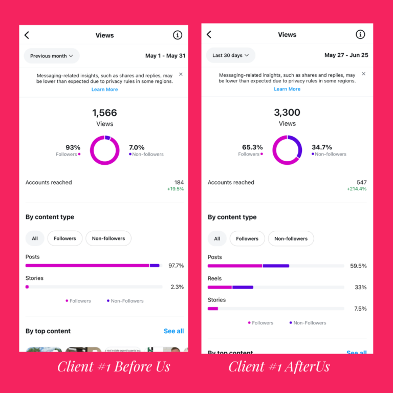Instagram insights for a client before and after the trial reels framework: views up from 1,566 to 3,300 and non-follower share up from 7 percent to 34.7 percent