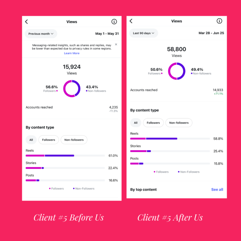 Client Instagram insights, before and after the trial reels framework