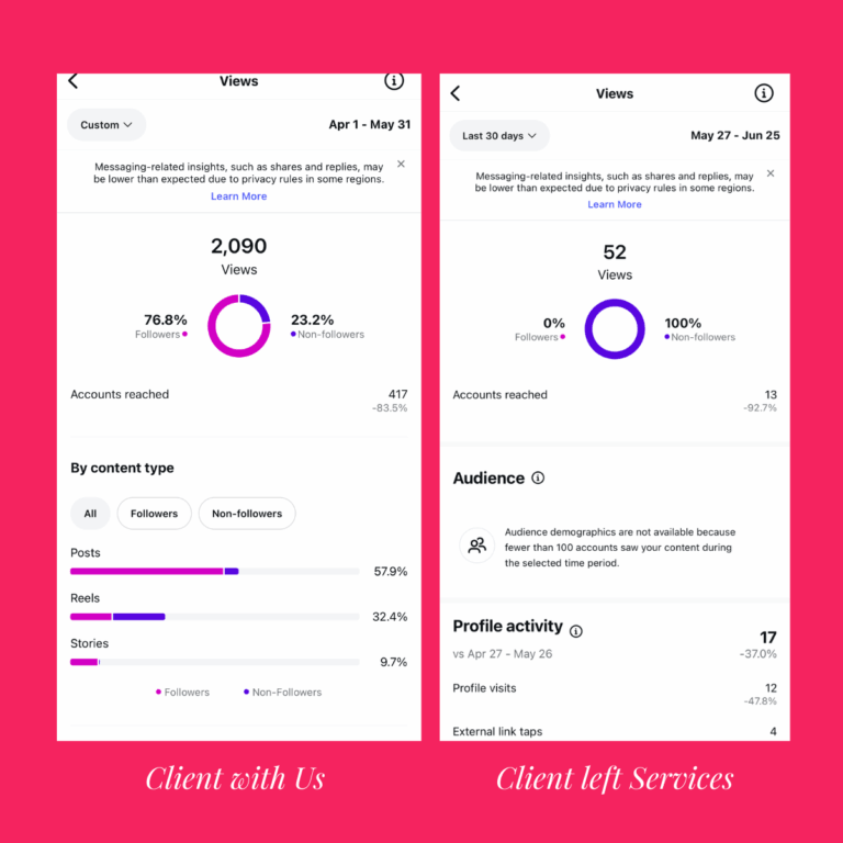 Instagram insights for a client with the service and after leaving it: views fell from 2,090 to 52