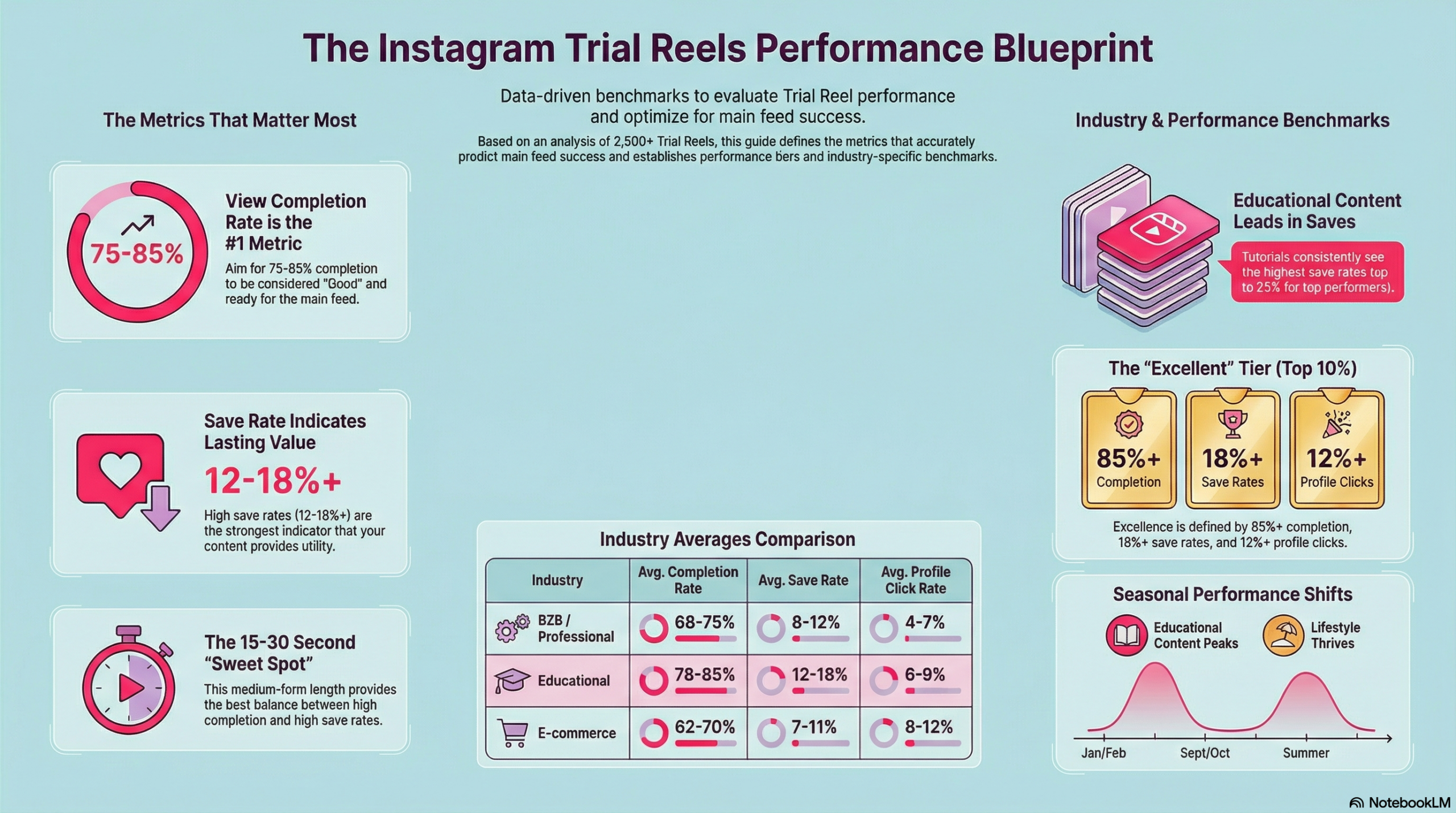 Instagram Trial Reel Metrics