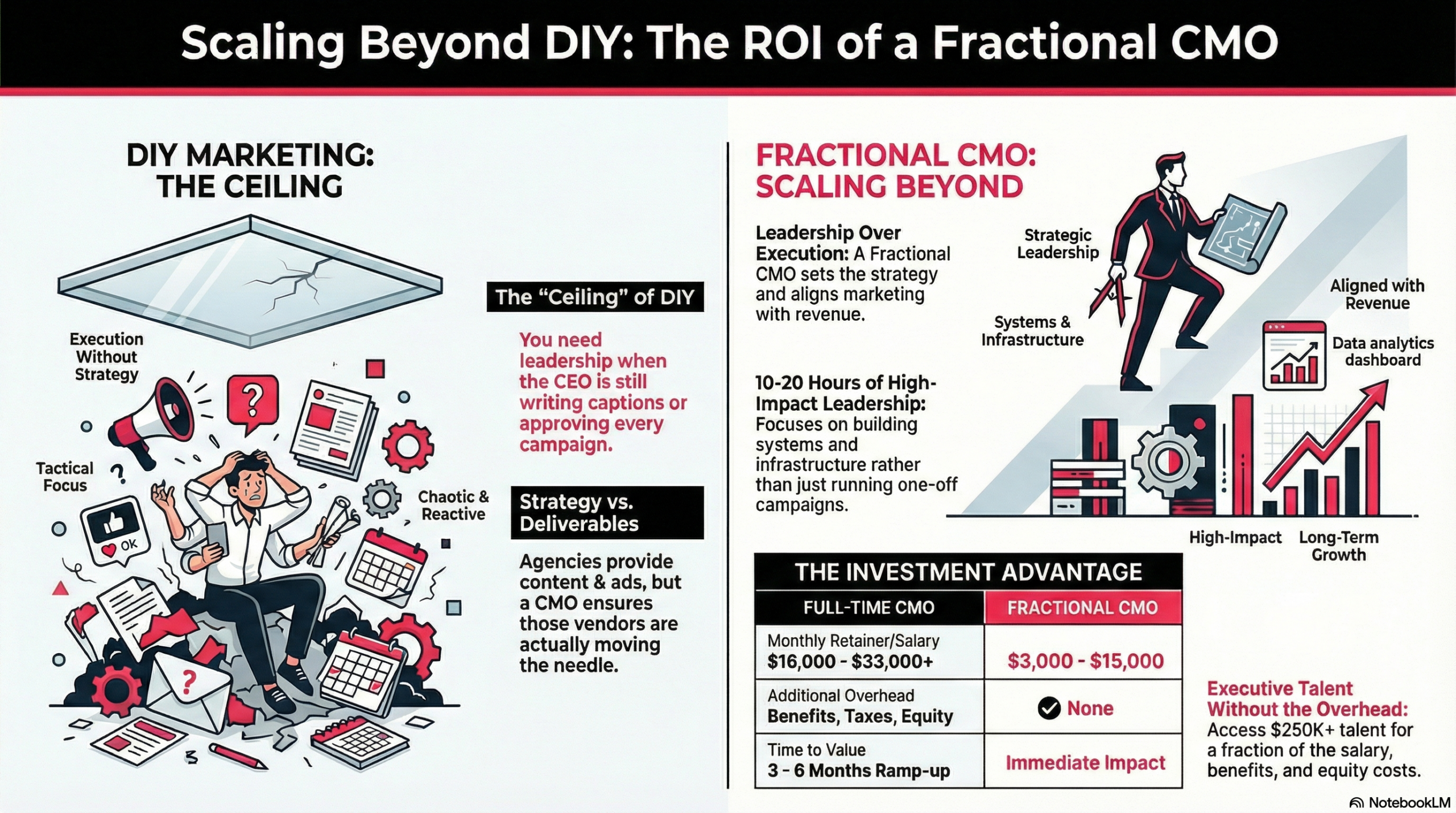 Infographic comparing DIY marketing versus hiring a Fractional CMO, showing the costs, benefits, and investment advantage of a Fractional CMO at $3,000-$15,000 per month versus a full-time CMO salary of $16,000-$33,000+ per month with no additional overhead or ramp-up time