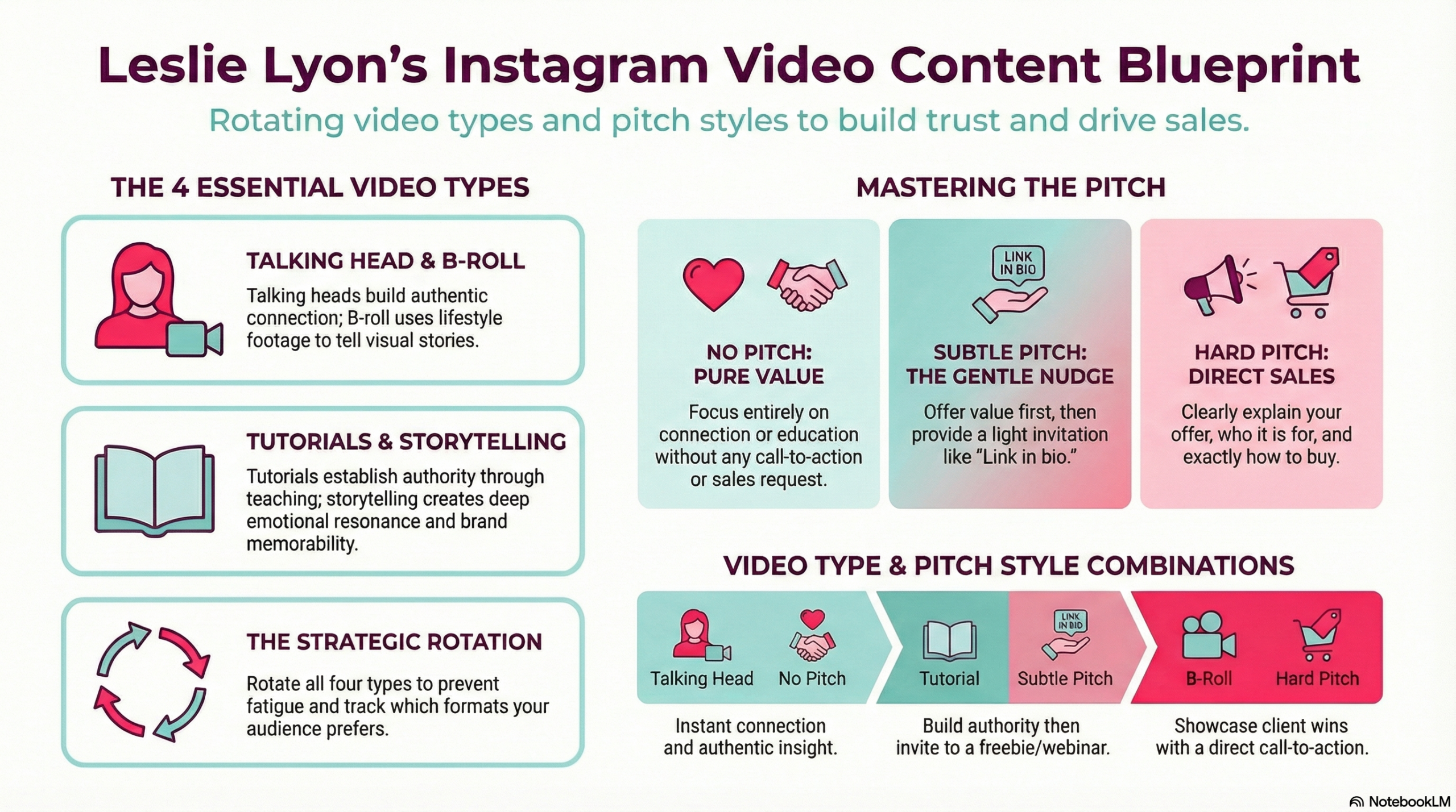 Infographic titled "Leslie Lyon's Instagram Video Content Blueprint" showing a framework for rotating video types and pitch styles to build trust and drive sales. Left side covers the 4 essential video types: Talking Head and B-Roll for authentic connection and visual storytelling, Tutorials and Storytelling for authority and emotional resonance, and Strategic Rotation to prevent audience fatigue. Right side covers the 3-pitch system: No Pitch for pure value, Subtle Pitch as a gentle nudge with "link in bio," and Hard Pitch for direct sales. Bottom section shows recommended video and pitch combinations: Talking Head with No Pitch for instant connection, Tutorial with Subtle Pitch to build authority and invite to a freebie or webinar, and B-Roll with Hard Pitch to showcase client wins with a direct call-to-action.
